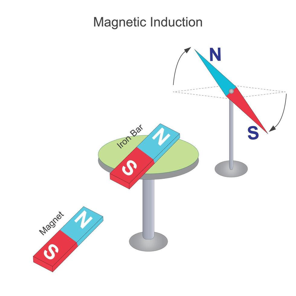 magnetisch inductie is de werkwijze van genereren een elektromotorisch dwingen in een geleider door veranderen de magnetisch veld- in de omgeving van het. vector