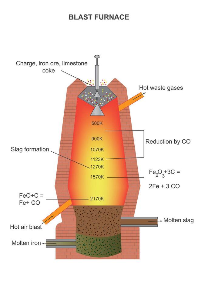 de ontploffing oven is een torenhoog industrieel structuur dat transformeert ijzer erts in gesmolten ijzer gebruik makend van intens warmte, cokes, en kalksteen, vitaal in staal productie. metallurgie concept. vector