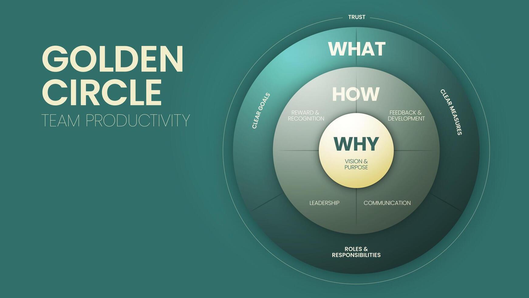 de gouden cirkel en team produktiviteit illustratie infographic diagram vector sjabloon heeft 3 elementen beginnend met een waarom, hoe en waarom vraag. bedrijf en afzet concepten. presentatie spandoek.