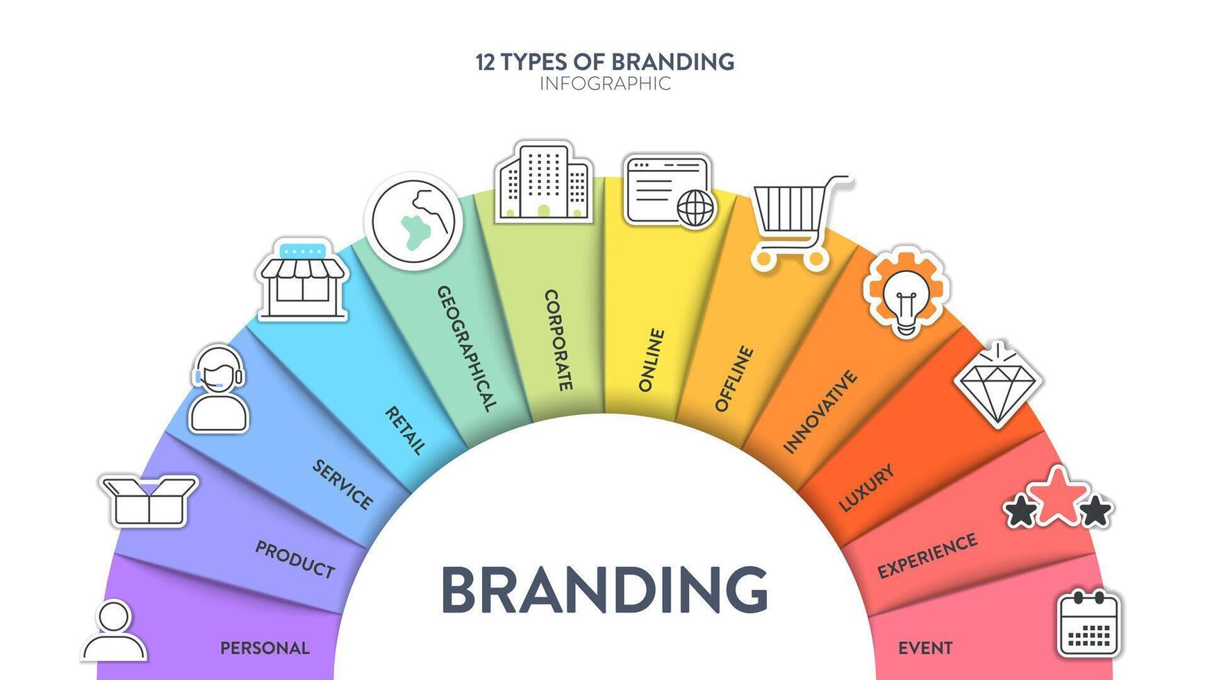 12 types van branding strategieën infographic diagram banier met icoon vector voor presentatie glijbaan sjabloon heeft persoonlijk, Product, onderhoud, kleinhandel, zakelijk, online, vernieuwend, ervaring en enz.