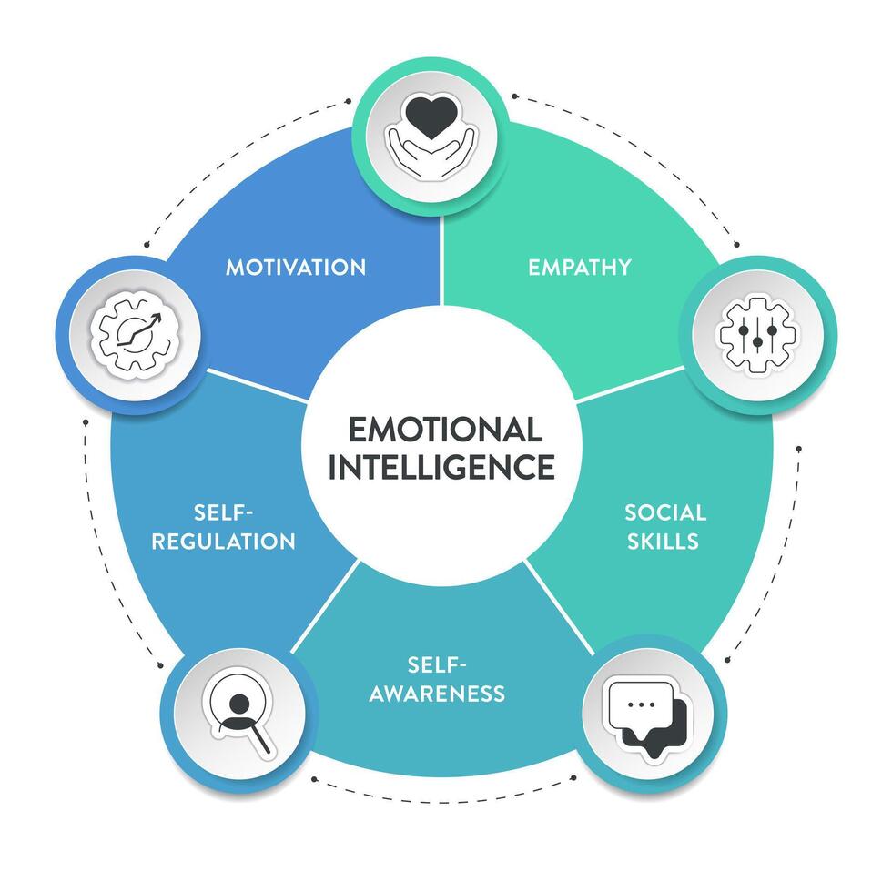 emotioneel intelligentie- ei of emotioneel quotiënt gelijk, kader diagram tabel infographic banier met icoon vector heeft empathie, motivatie, sociaal vaardigheden, zelf regulatie en zelf bewustzijn. emotie.