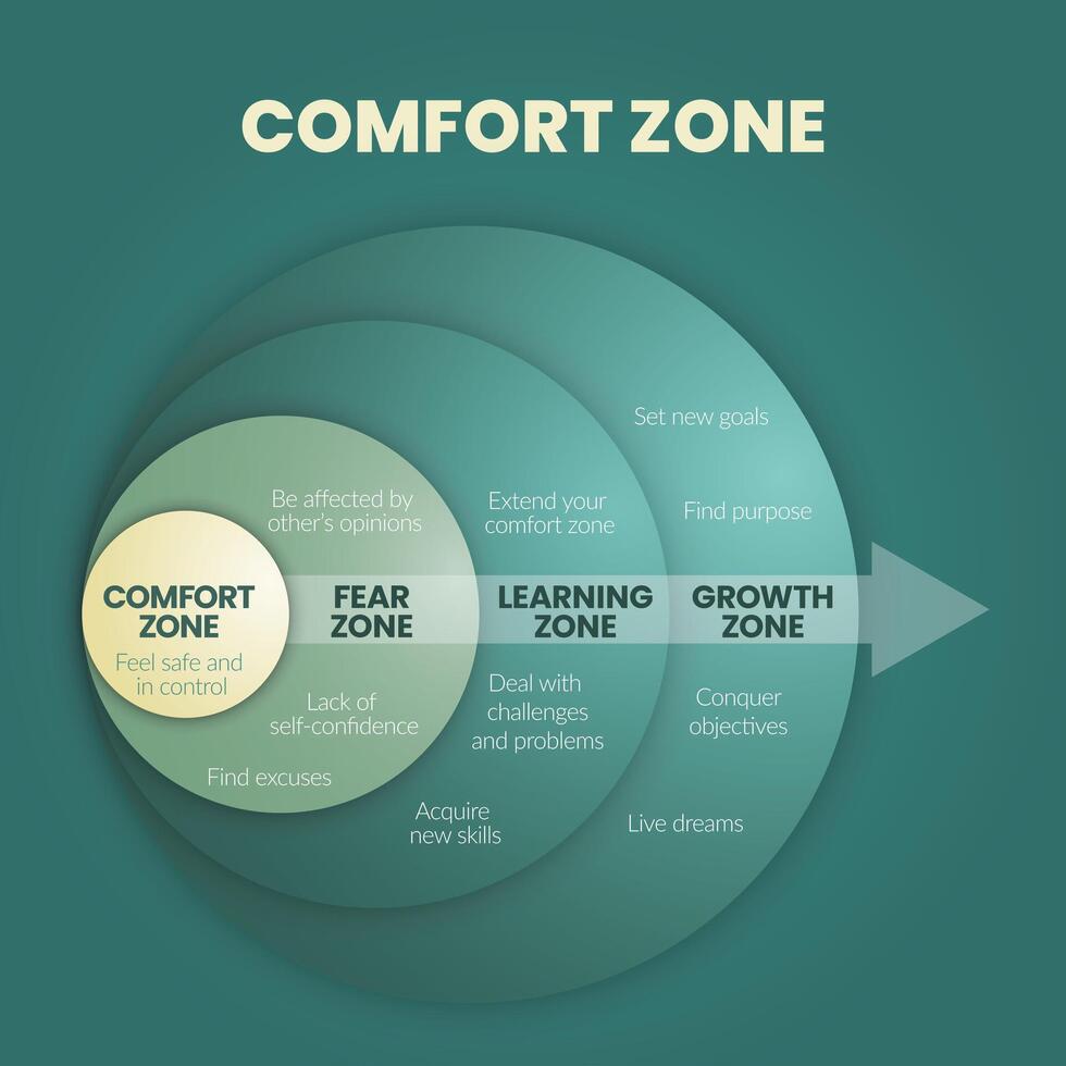 de comfort zone cirkel diagram infographic sjabloon is een gedrag patroon of mentaal staat in welke persoon voelt bekend, heeft 4 niveaus naar analyseren zo net zo comfort zone, angst, aan het leren en groei zone. vector