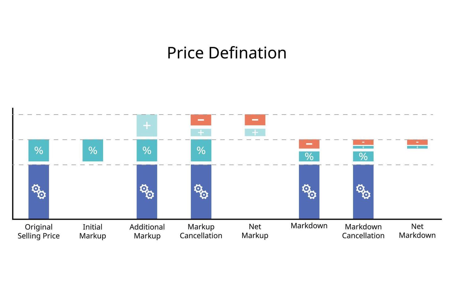 definitie van origineel verkoop prijs, eerste opmaak, extra opmaak, opmaak annulering, netto opmaak, afwaardering, netto prijsverlaging vector