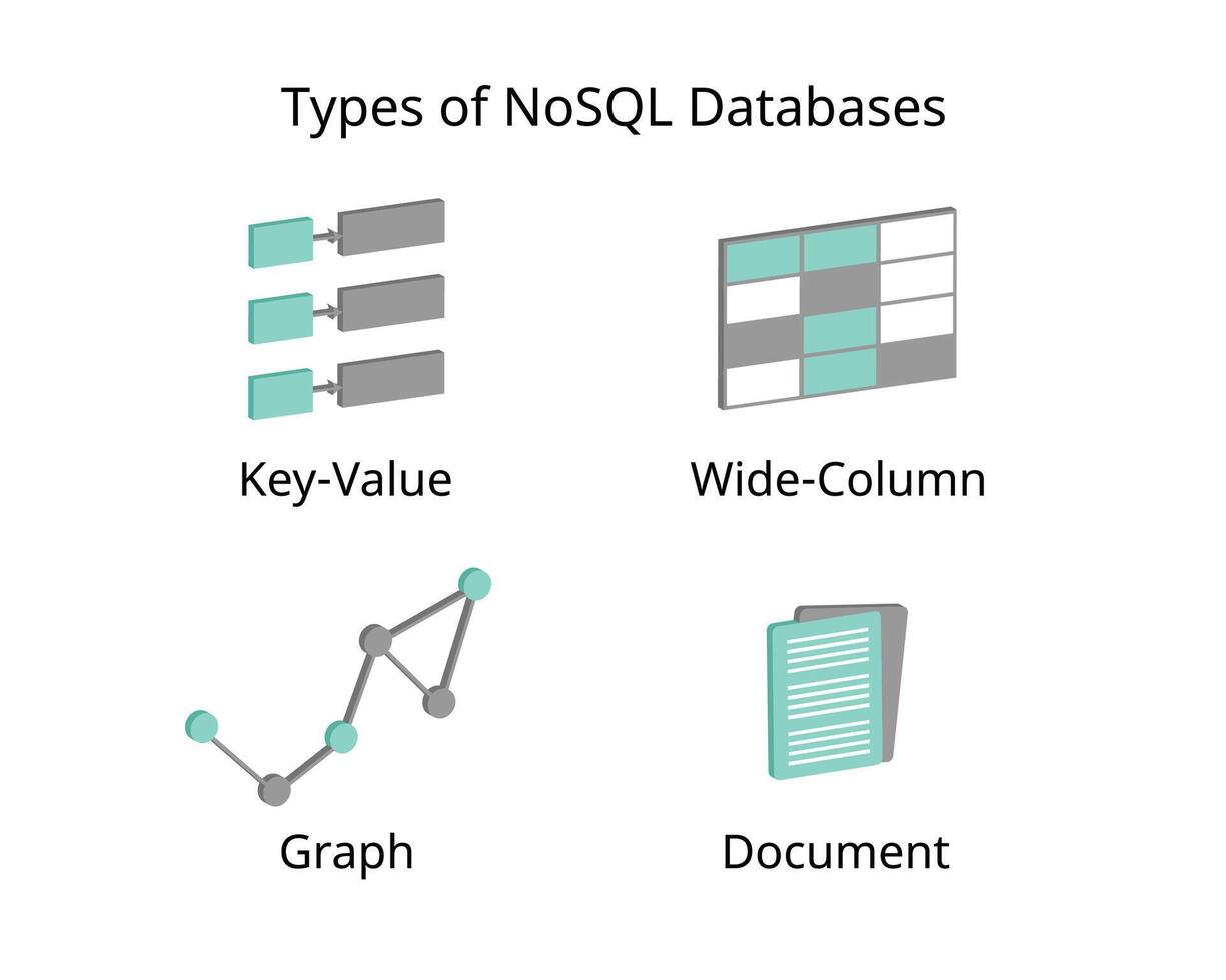 types van nosql databases met document gebaseerd databanken, sleutel waarde winkels, brede kolom databanken, diagram vector