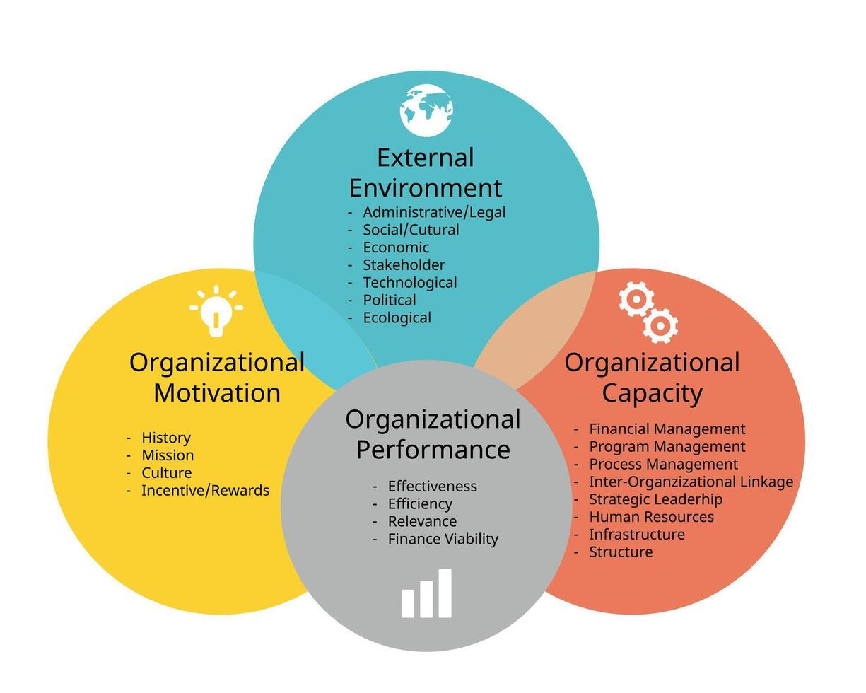 organisatorisch prestatie kader voor extern omgeving, organisatorisch motivatie, organisatorisch capaciteit vector