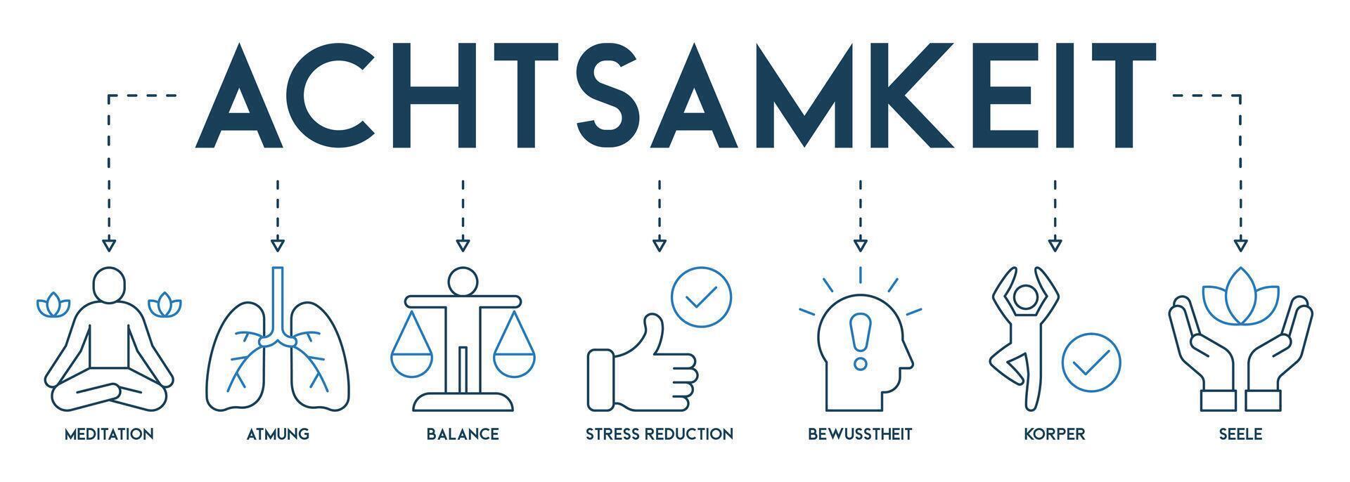 banier achtsamkeit vector illustratie symbolen meditatie, atmung, evenwicht, spanning vermindering, verbijsterd, korper en zie