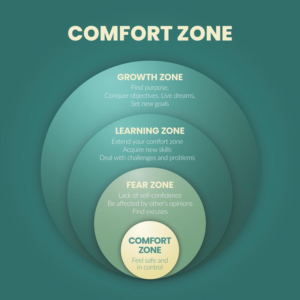 de comfort zone cirkel diagram infographic sjabloon is een gedrag patroon of mentaal staat in welke persoon voelt bekend, heeft 4 niveaus naar analyseren zo net zo comfort zone, angst, aan het leren en groei zone. vector