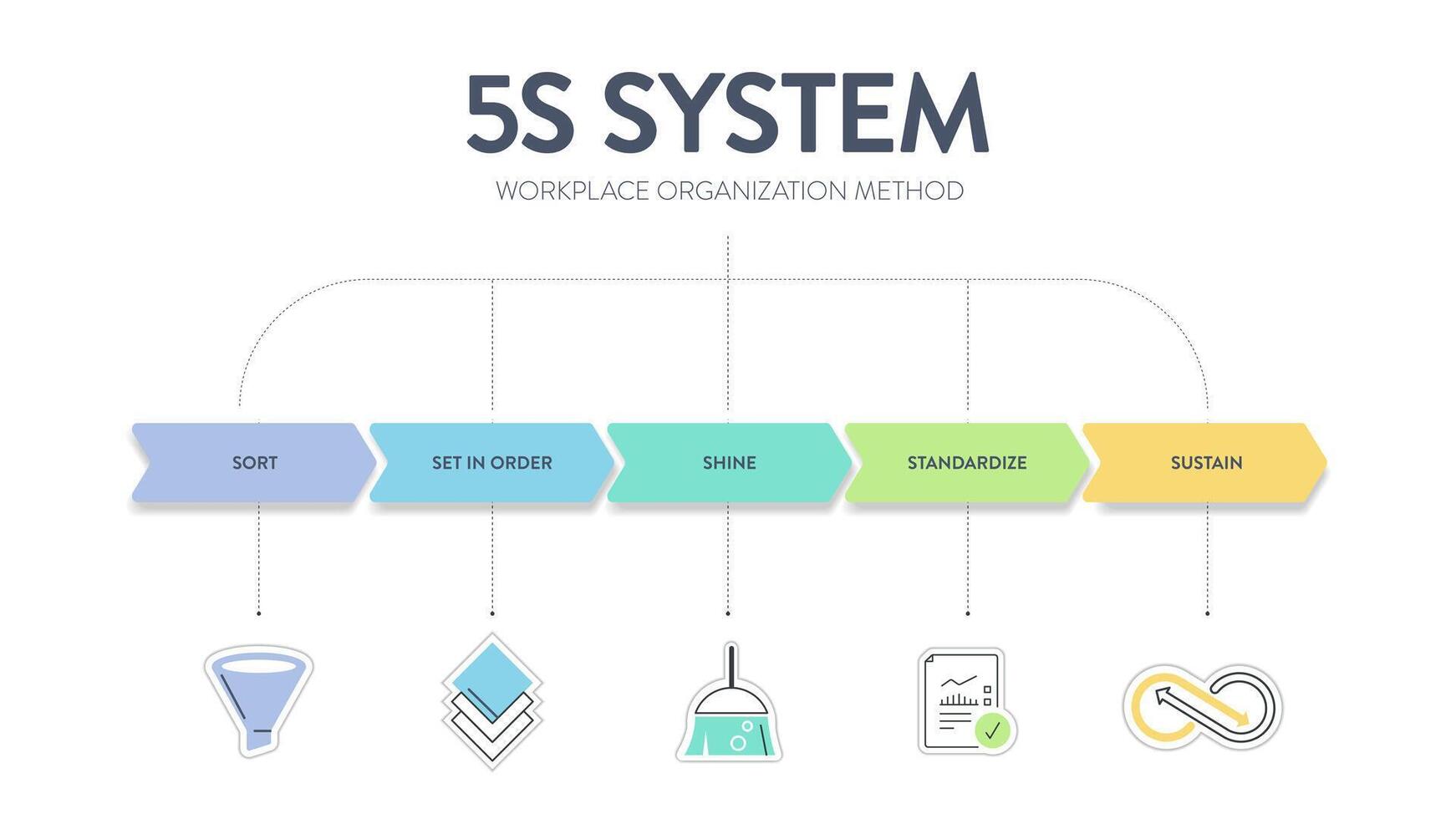 een vectorbanner van het 5s-systeem organiseert ruimtes die de industrie effectief en veilig uitvoert in vijf stappen, sorteren, ordenen, schijnen, standaardiseren en ondersteunen met een lean-proces vector