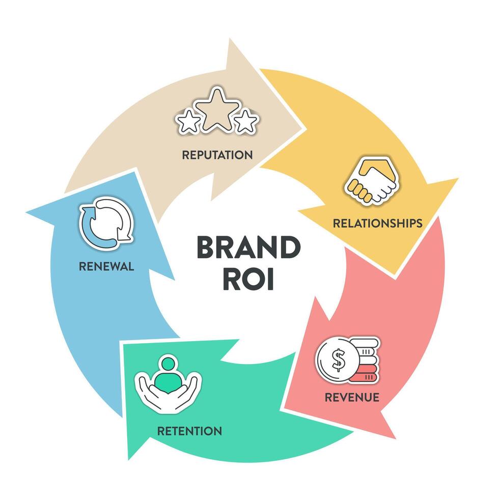 5 r van merk roi strategie infographic diagram banier met icoon vector voor presentatie glijbaan sjabloon heeft reputatie, verhoudingen, omzet, retentie en vernieuwing. bedrijf en afzet kader.