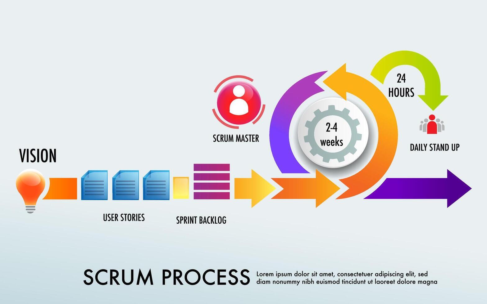 scrum is een behendig ontwikkeling strategisch methodologie vector