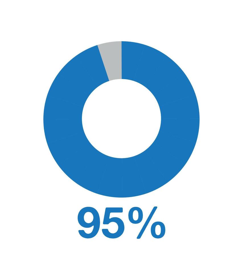 95 procent ronde diagram blauw. grafisch vector voor statistieken en financiën, taart vorm ontwerp geïsoleerd Aan wit achtergrond