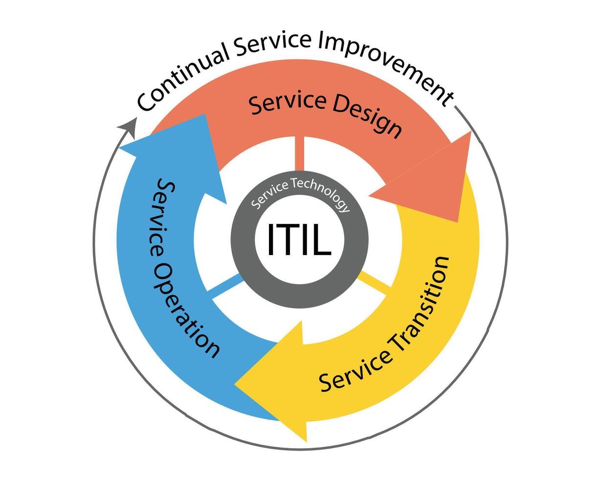 itil de kader van het onderhoud beheer vector