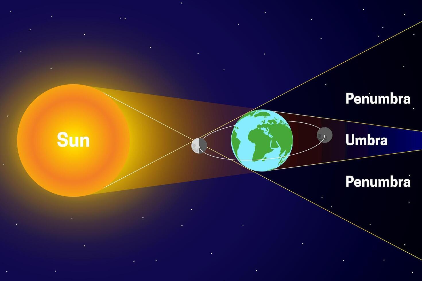 penumbra en umbra met maan- en zonne- verduistering. zon, maan, aarde wetenschap illustratie vector