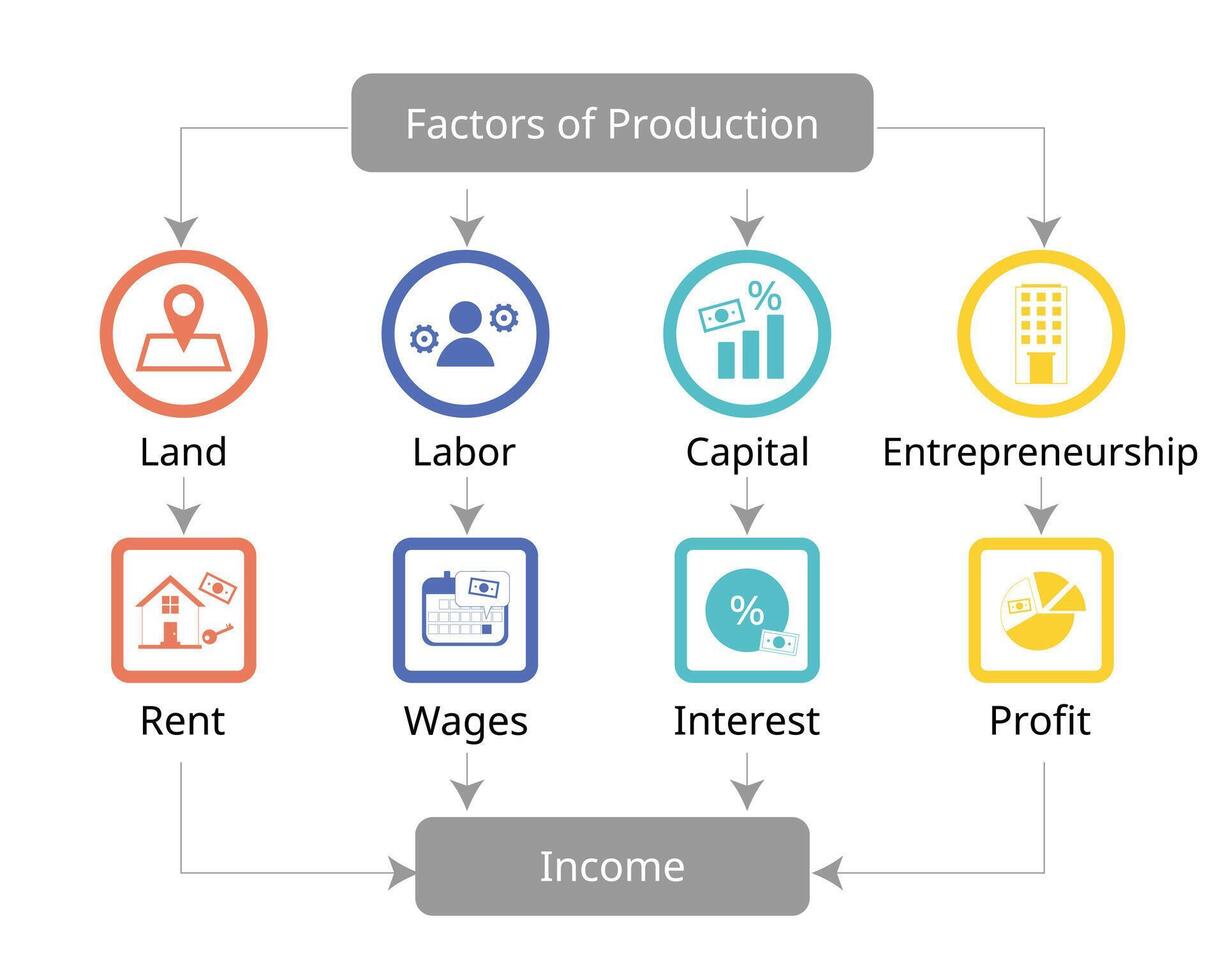 economen bepalen vier factoren van productie voor land, arbeid, hoofdstad, ondernemerschap voor inkomen van huur, loon, interesse, winst vector