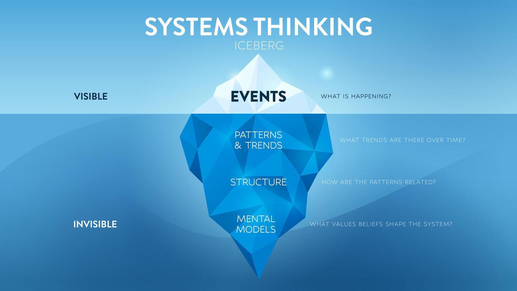 ijsbergen model- van systeem denken is een illustratie van de blauw berg en presentatie. deze theorie is naar analyseren de wortel oorzaken van evenementen verborgen onderwater- voor ontwikkelen afzet neiging vector