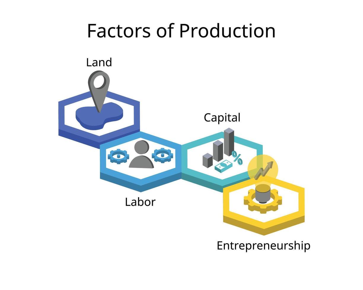 economen bepalen vier factoren van productie voor land, arbeid, hoofdstad, ondernemerschap voor inkomen van huur, loon, interesse, winst vector