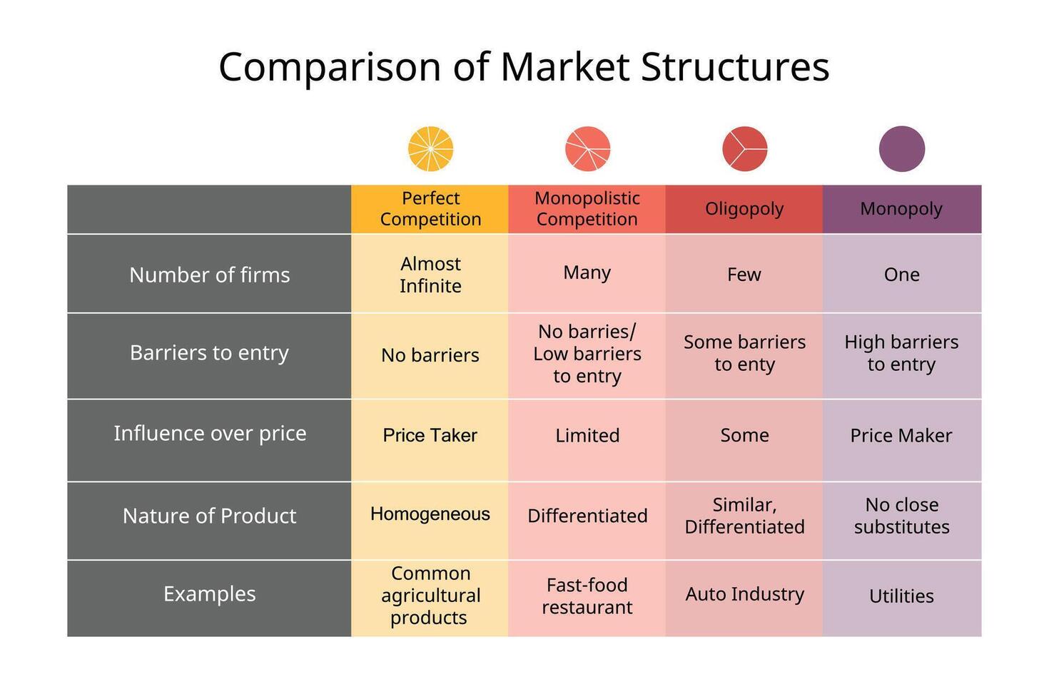 vergelijking van markt structuren van perfect wedstrijd, Monopoly, monopolistisch wedstrijd, oligopolie vector