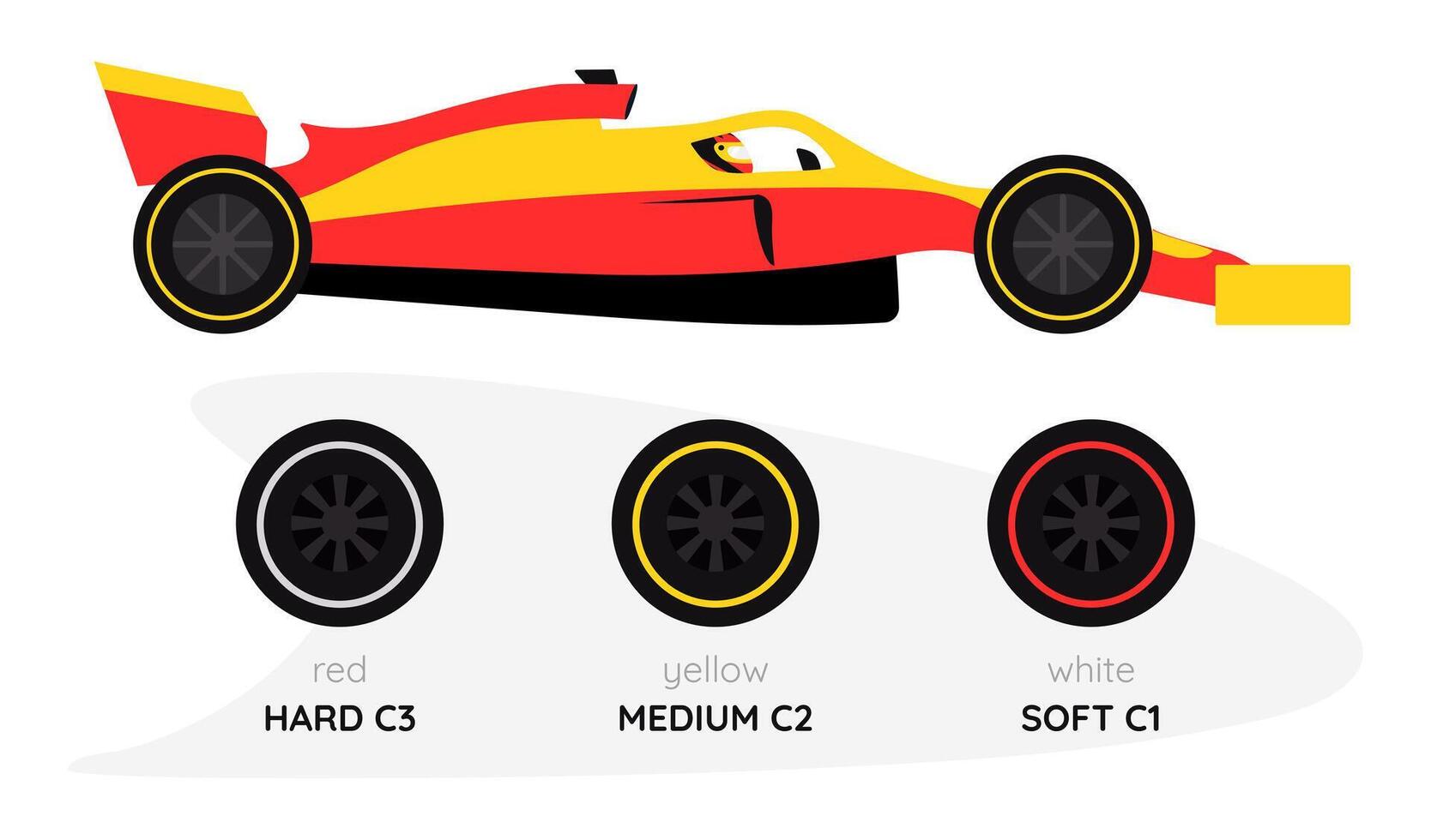 auto, band verbindingen ras. formule 1 sport- auto kant visie. moeilijk, medium, zacht wielen. het rijden in ras. types van banden. snel auto. sport- vervoer. kleur beeld - rood, geel, wit. illustratie. vector