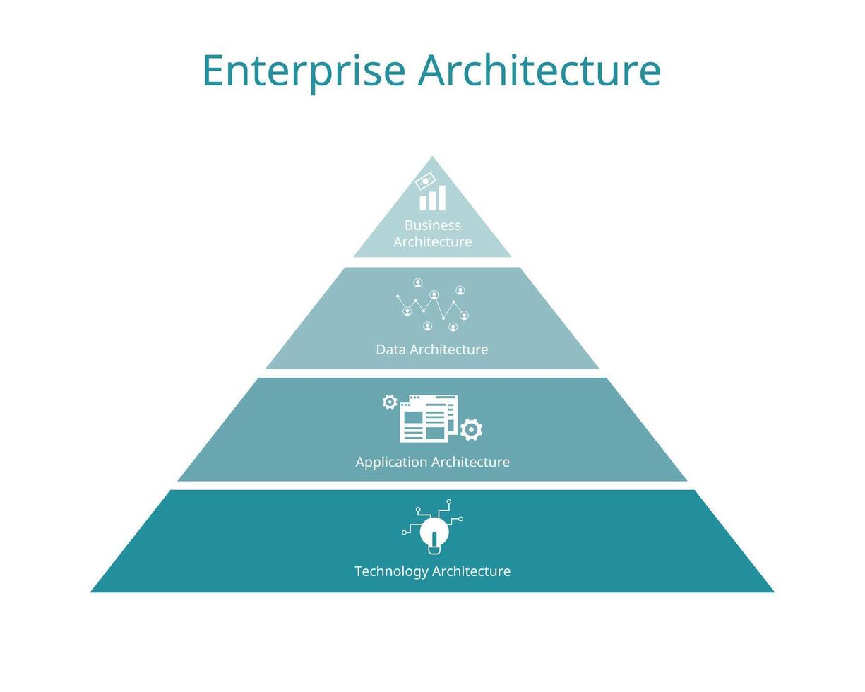 onderneming architectuur of ea is een conceptuele blauwdruk dat definieert de structuur en operatie van organisaties van bedrijf architectuur, gegevens, toepassing naar technologie architectuur vector