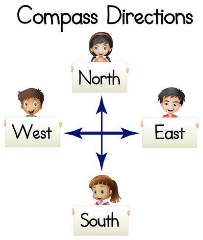 Kompasrichtingen met woorden en kinderen vector