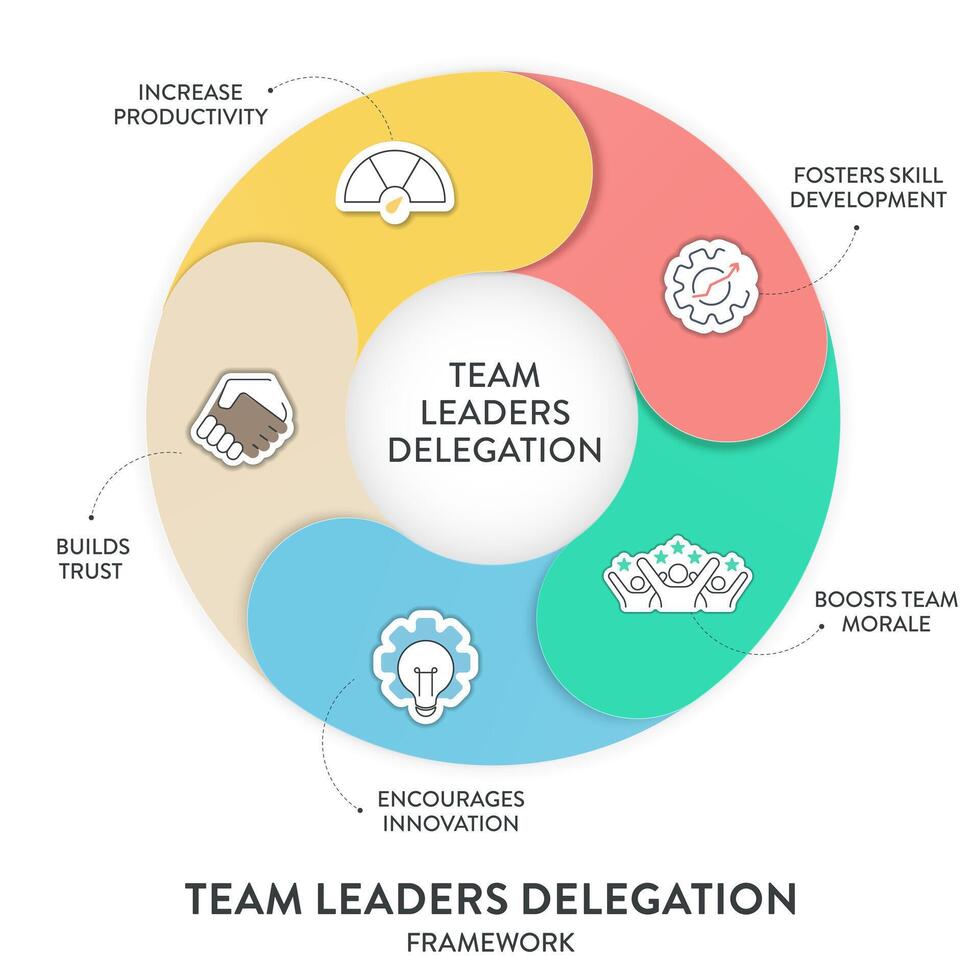 delegatie model- kader diagram tabel infographic banier met icoon. delegeren taken en verantwoordelijkheden naar verbeteren efficiëntie, werknemer verloving, koesteren samenwerking en produktiviteit vector