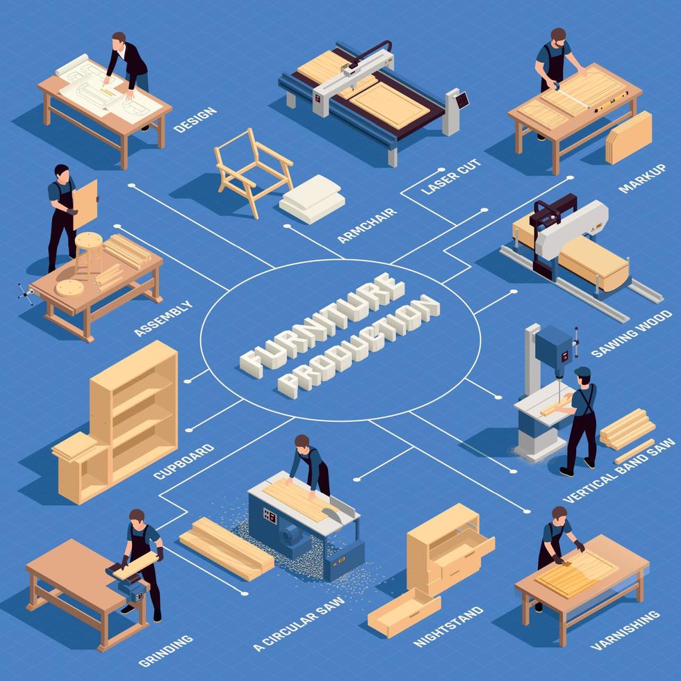 meubelproductie isometrisch gekleurd stroomdiagram vector