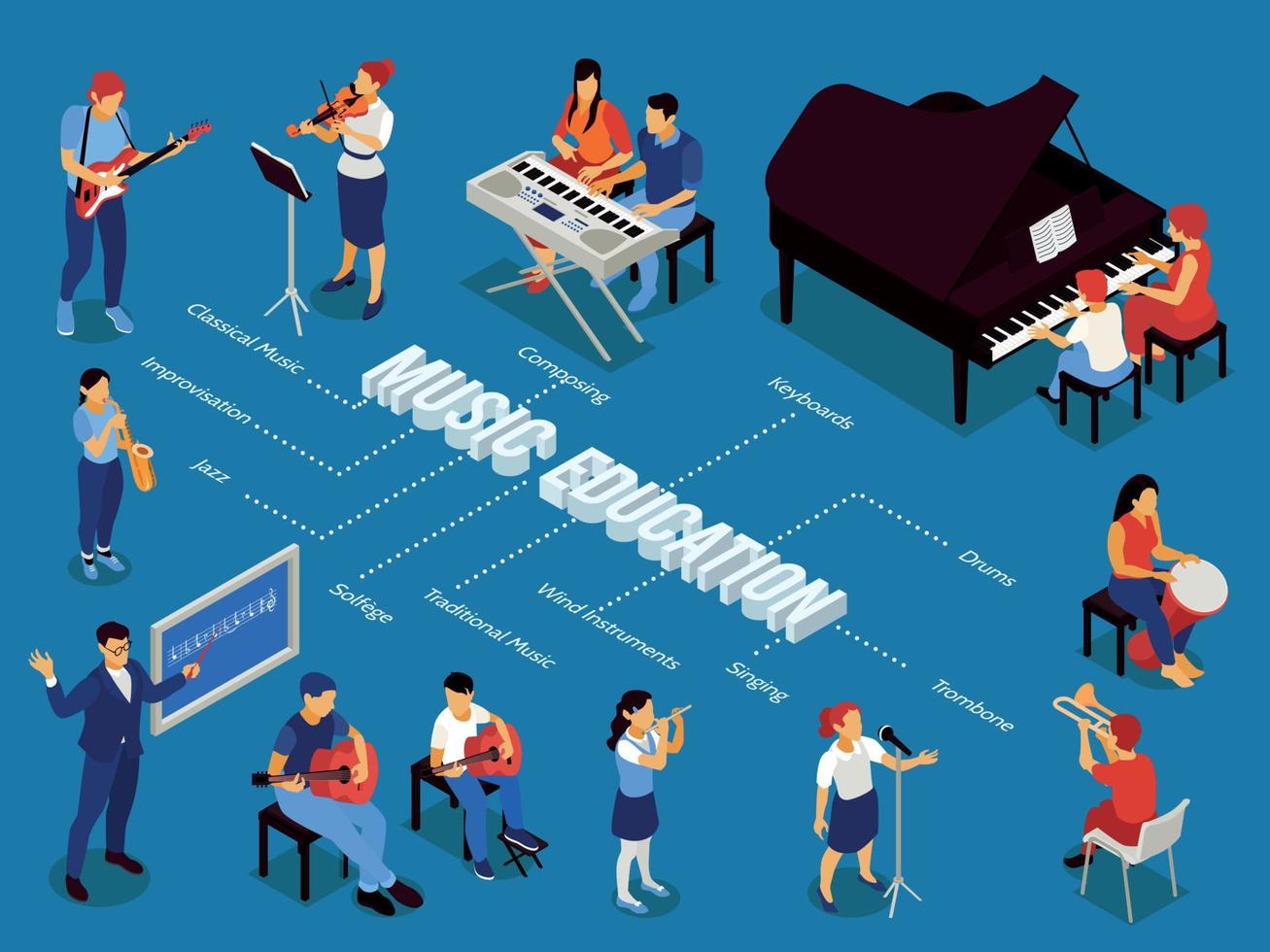 muziekonderwijs isometrisch stroomschema vector