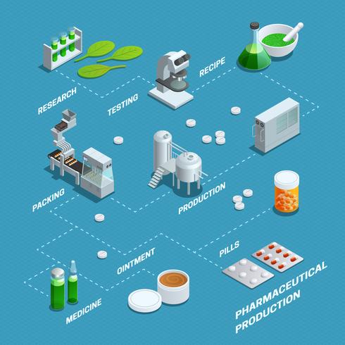 Poster van stroomschema voor farmaceutische productie vector