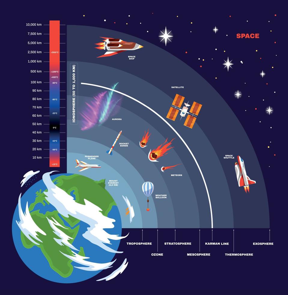 aarde atmosfeer structuur concept vector