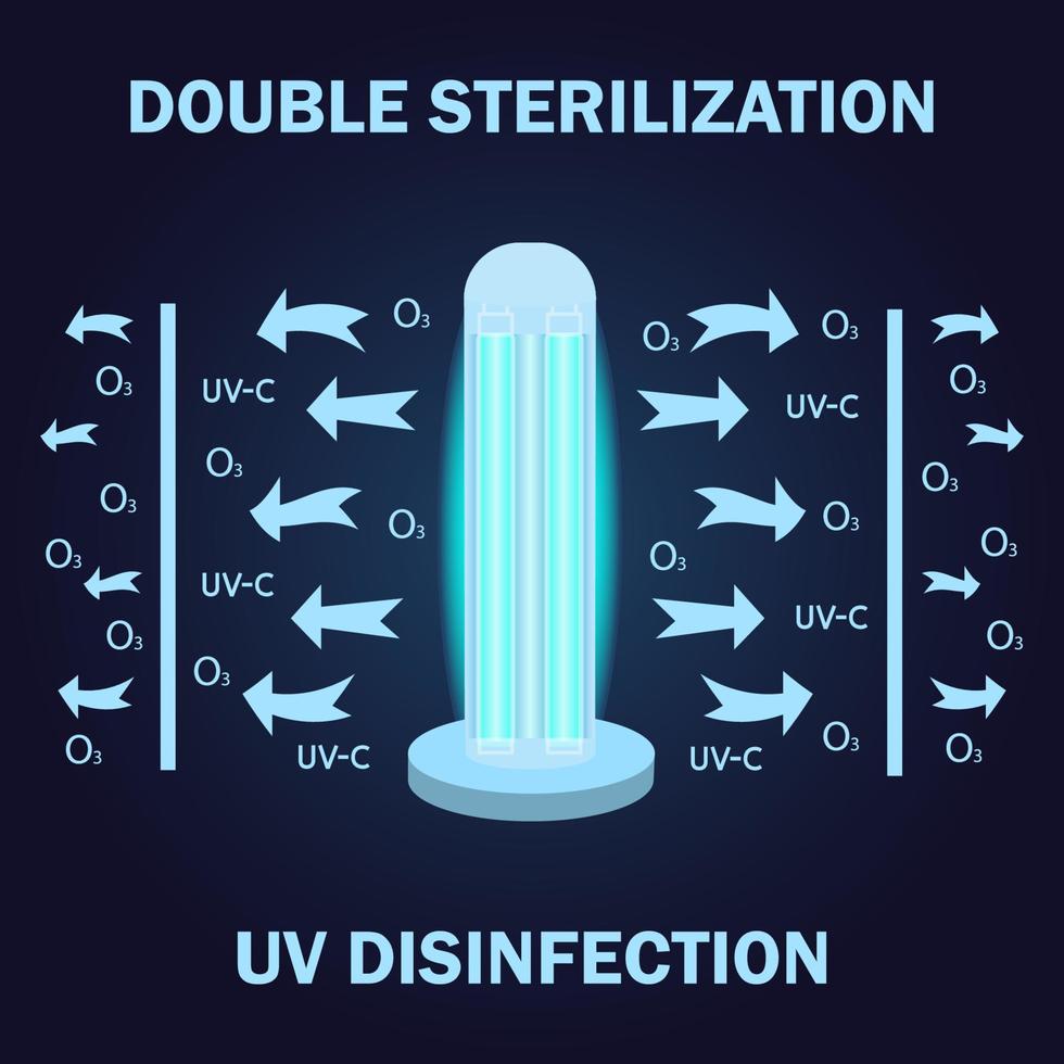 uv licht desinfectie lamp. ultraviolet licht sterilisatie van lucht en oppervlakken. ultraviolette bacteriedodende lamp. dubbele sterilisatie. oppervlaktereiniging, medische decontaminatieprocedure; vector