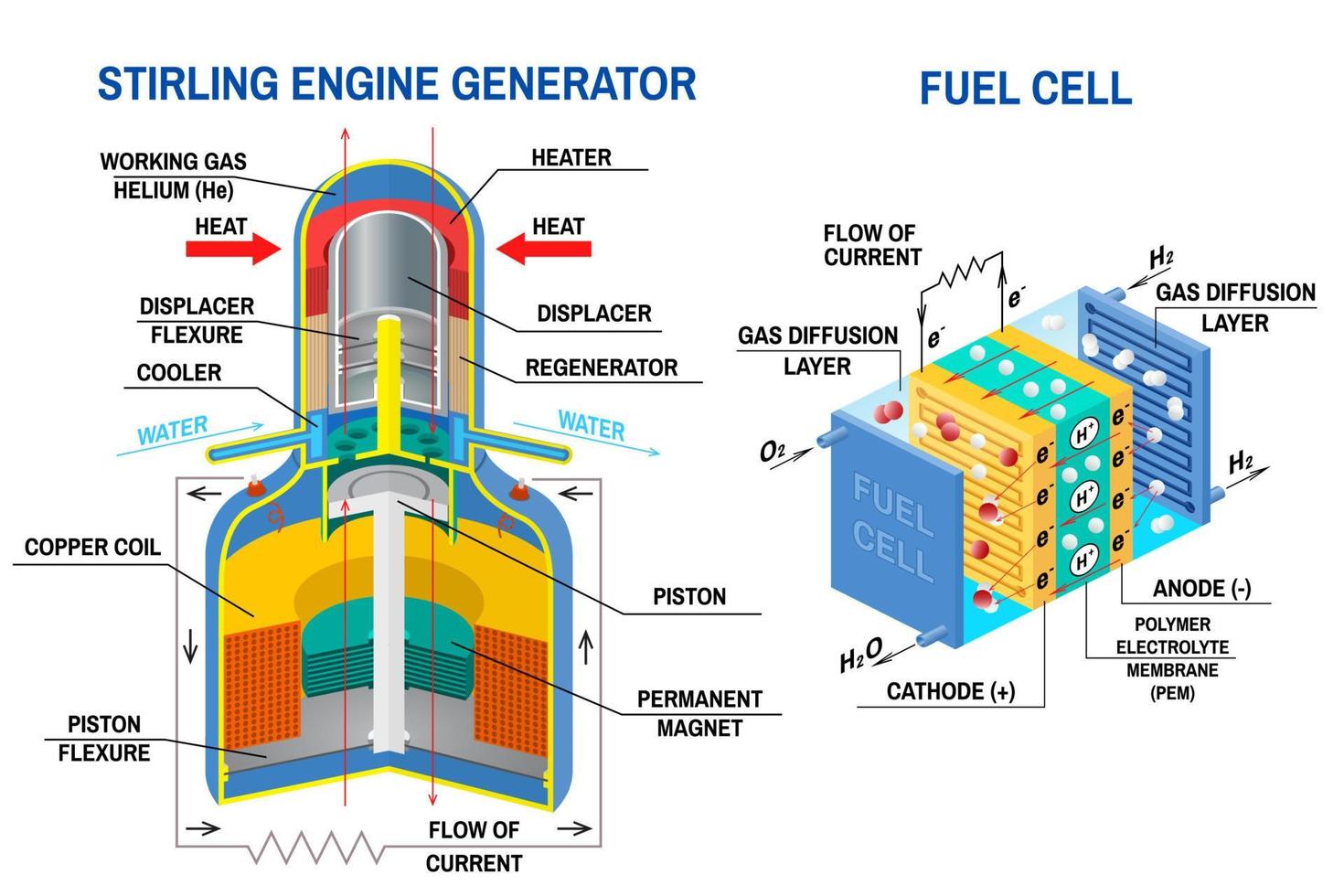 Stirlingmotor generator en brandstofcel diagram. vector. apparaat dat energie ontvangt van thermodynamische cycli en apparaat dat chemische potentiële energie omzet in elektrische energie. vector