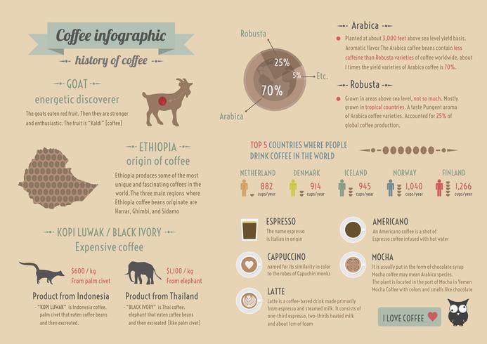 geschiedenis van koffie infographic vector