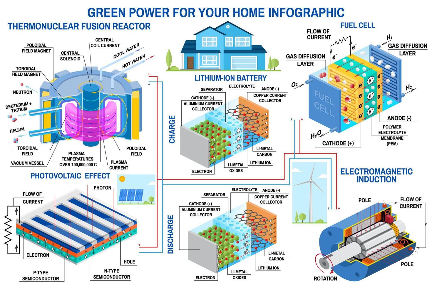 groene stroomopwekking infographic windturbine, zonnepaneel, batterij, fusiereactor, brandstofcelvector. vector