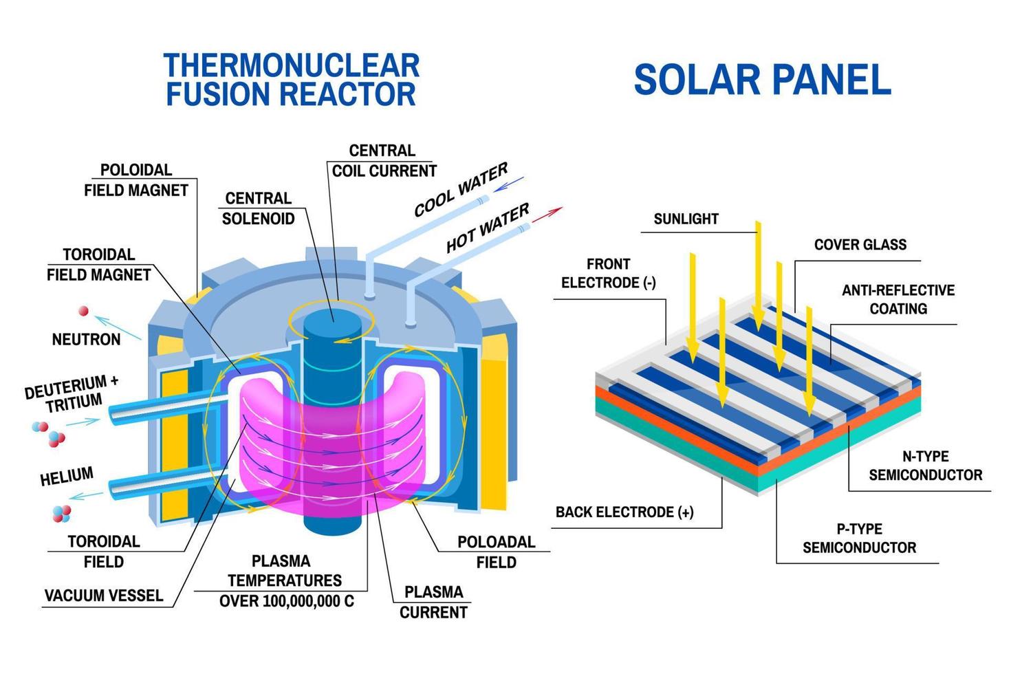 zonnepaneel en thermonucleaire fusiereactordiagram. apparaten die energie ontvangen van thermonucleaire fusie van waterstof in helium en proces van het omzetten van licht in elektriciteit. vector
