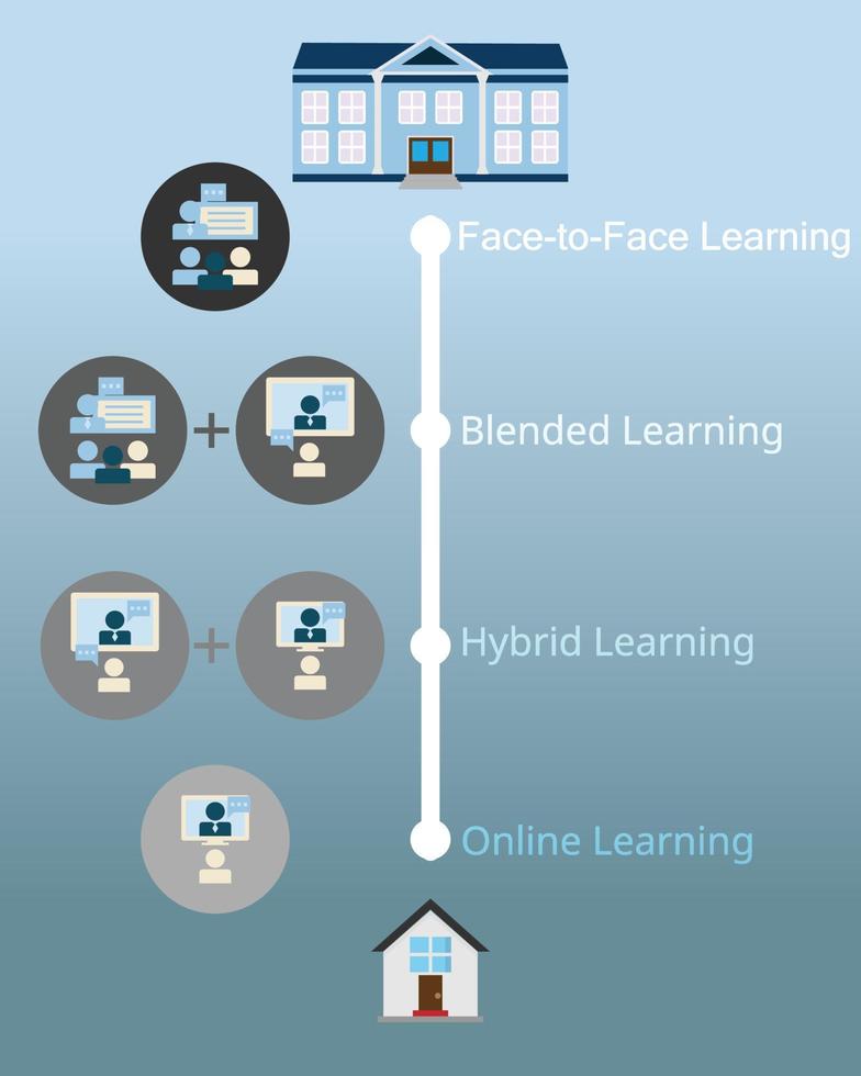 vergelijking van hybride leren, blending learning, face-to-face leren en online leren vector