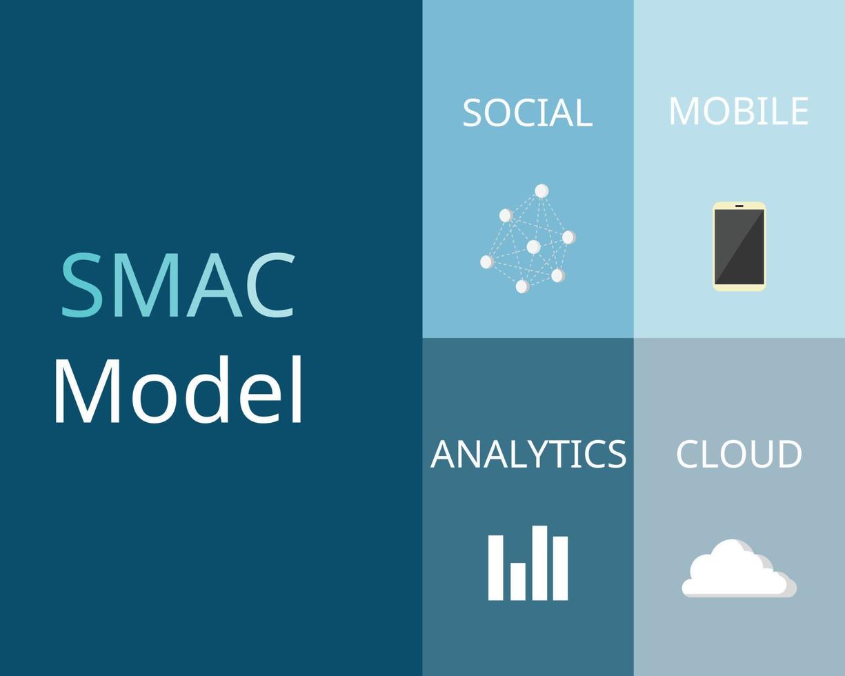 wat is smac-model sociaal, mobiel, analytisch, cloud om zakelijke te stimuleren vector