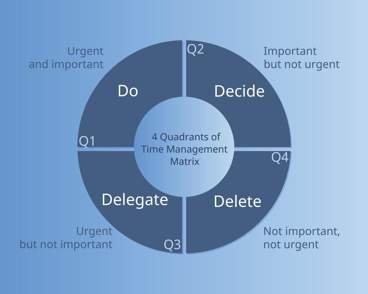 4 kwadranten van tijdmanagementmatrix voor planning van urgente en belangrijke werkvector vector