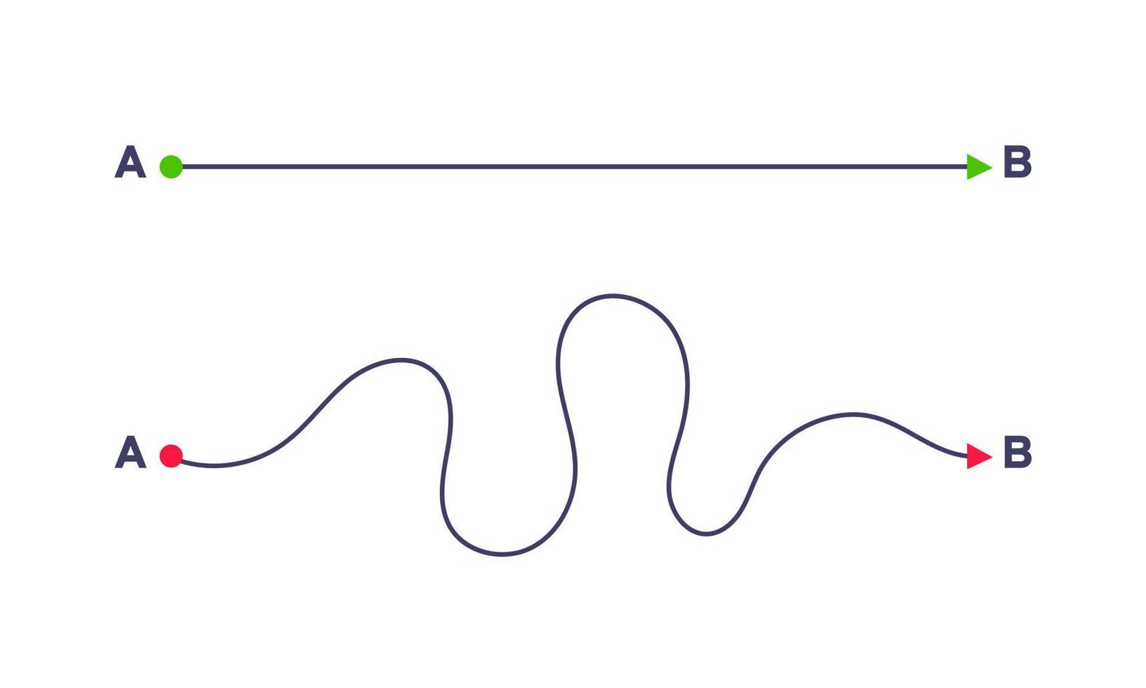 complexe en gemakkelijke eenvoudige manier van punt a naar b vectorillustratie. vector