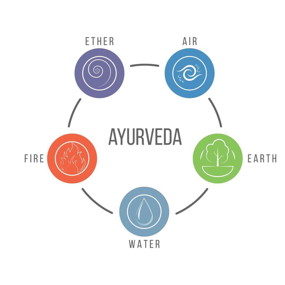 ayurveda diagram. balans van de elementen water, aarde, vuur, lucht en ether. vector illustratie