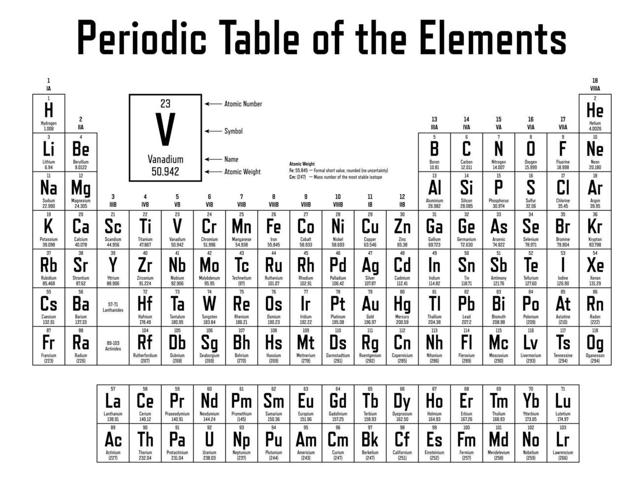 periodiek systeem van de elementen vectorillustratie - toont symbool, naam, atoomnummer en atoomgewicht vector