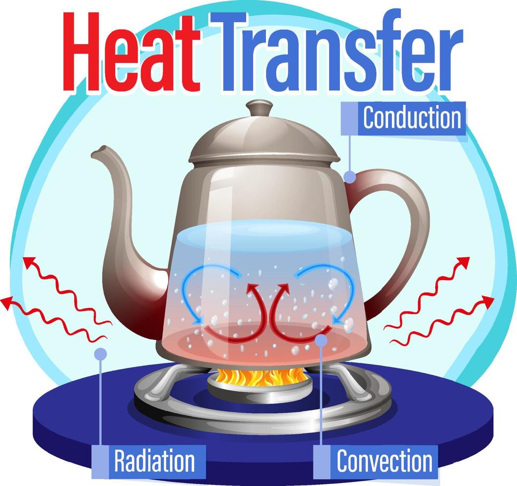 warmteoverdrachtsmethoden met kokend water vector