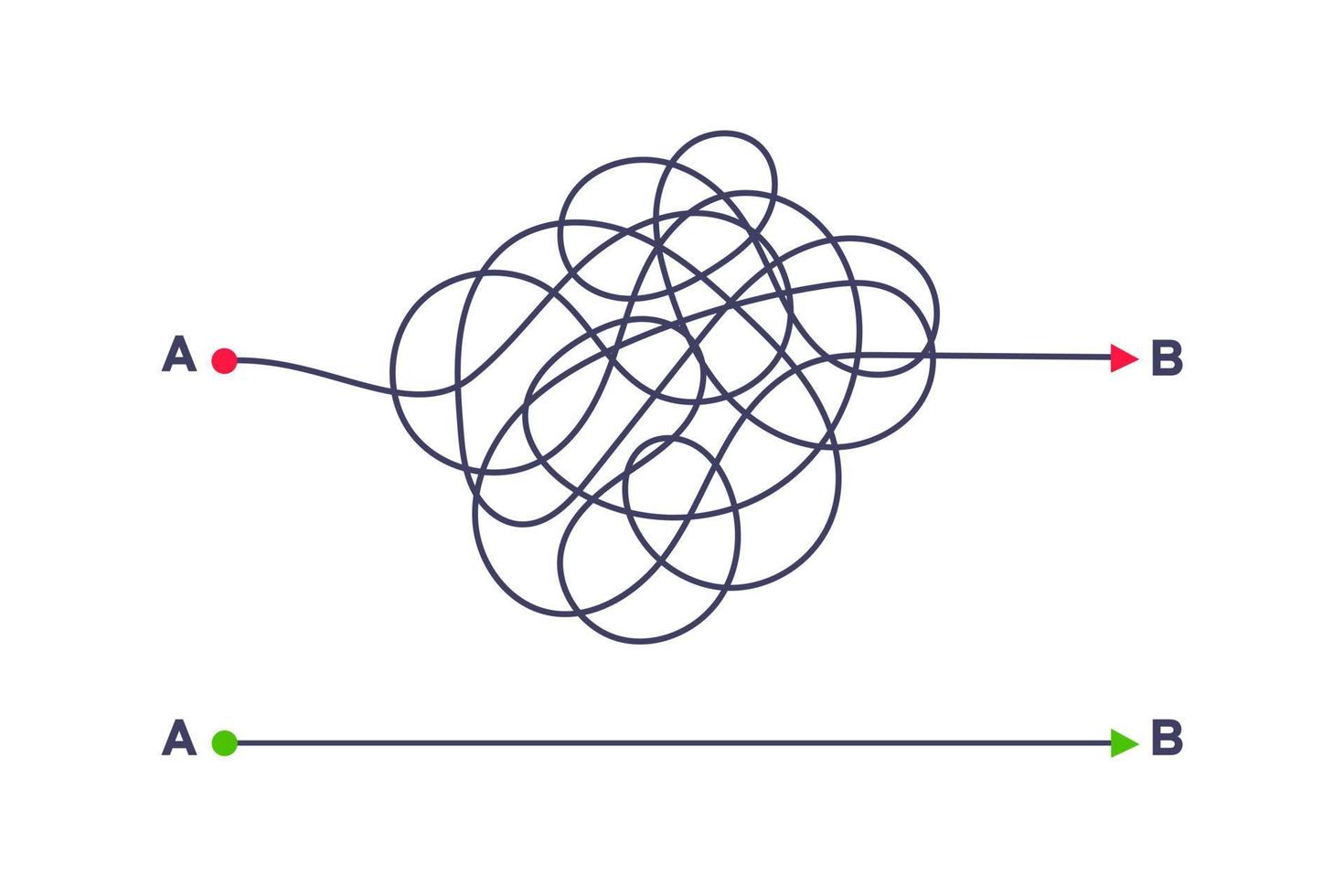 complexe en gemakkelijke eenvoudige manier van punt a naar b vectorillustratie. vector