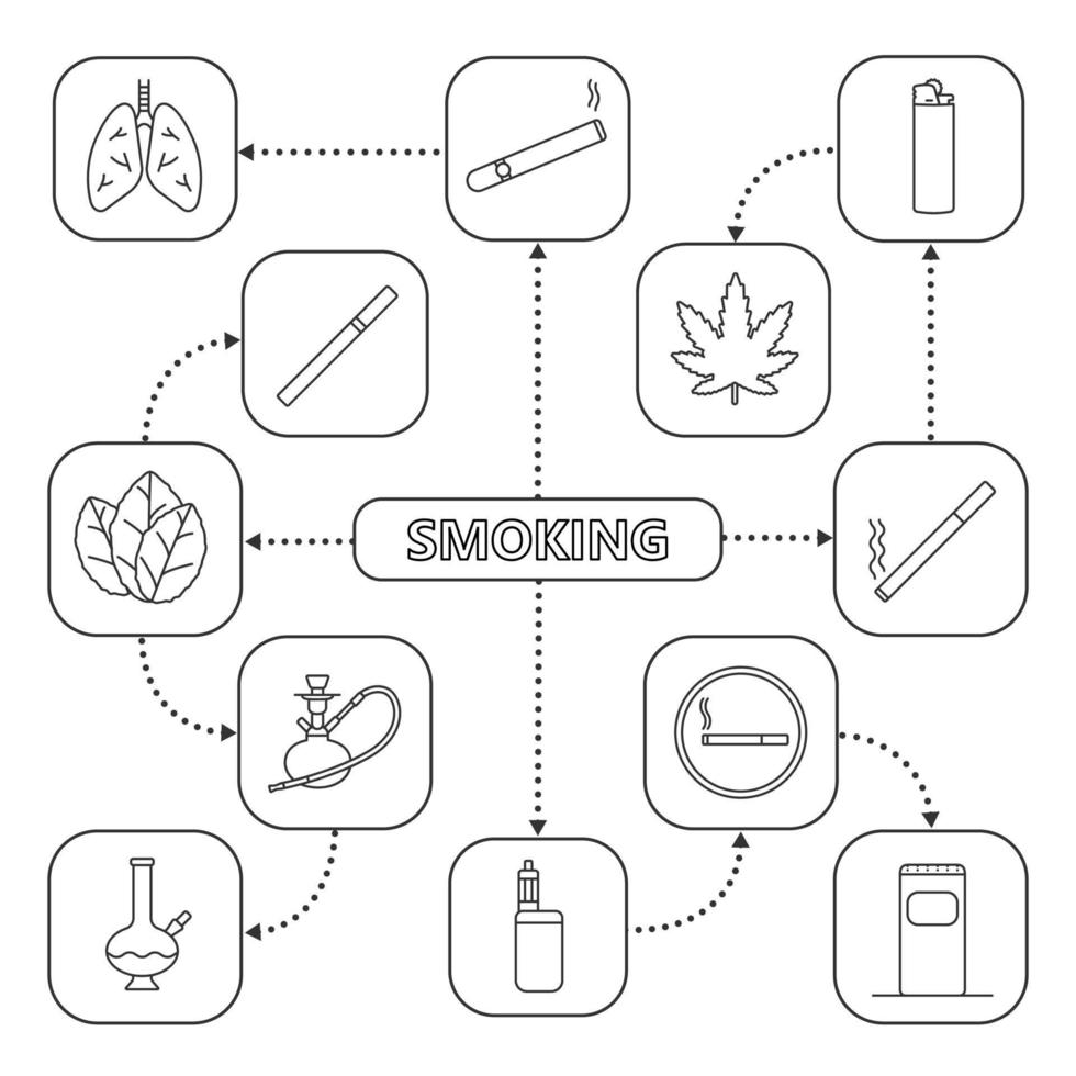 roken mindmap met lineaire pictogrammen. sigaretten, rookapparaten, cannabiscultuur. concept schema. geïsoleerde vectorillustratie vector