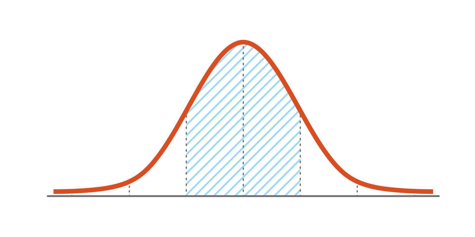 Gauss-verdeling. standaard normale verdeling. gaussiaanse belgrafiekcurve. bedrijfs- en marketingconcept. wiskundige waarschijnlijkheidstheorie. bewerkbare streek. vectorillustratie geïsoleerd op een witte achtergrond vector