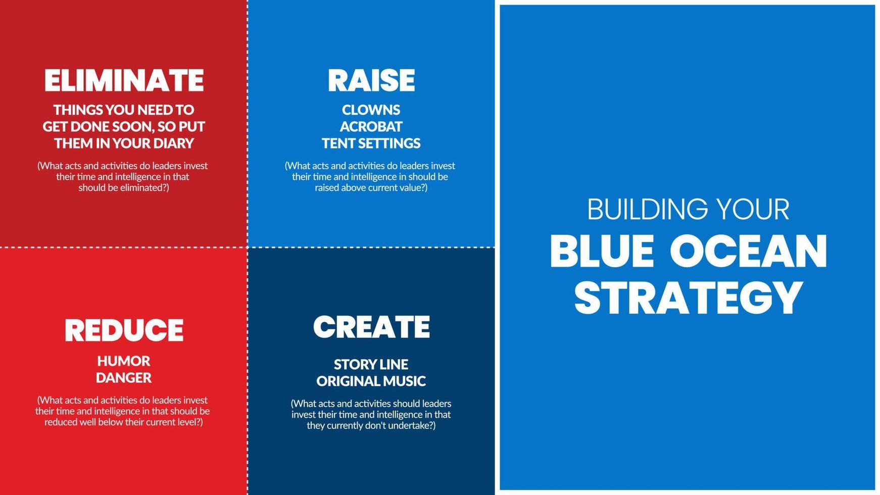 een matrixpresentatie van de blauwe oceaanstrategie is een vectorinfographic van marketing in rood en het blauwe vierkant bestond uit geëlimineerd, verhogen, verminderen en creëren. een massa- en nichemarkt zijn businessplan vector