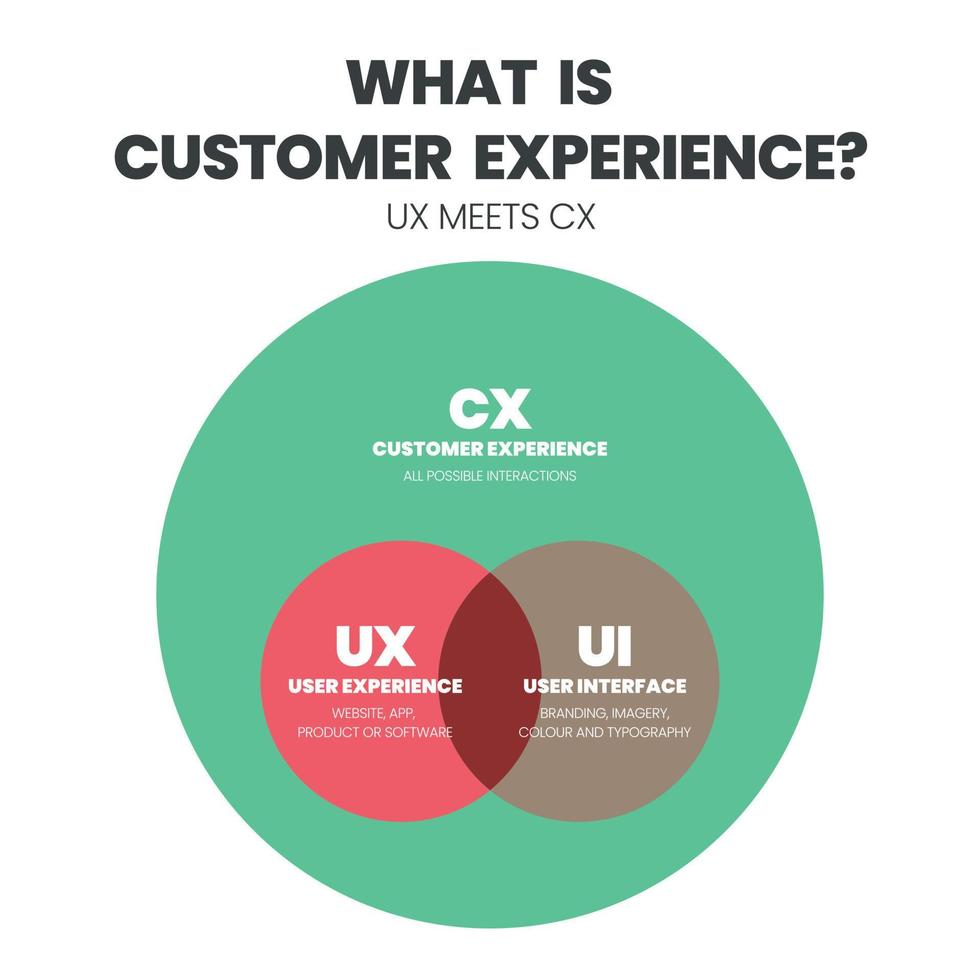 de verschillen of vergelijking tussen cx of klantervaring en ux of gebruikerservaring en ui of gebruikersinterface vectorsjabloon en presentatie. het venn-diagram is een infographic voor marketing. vector