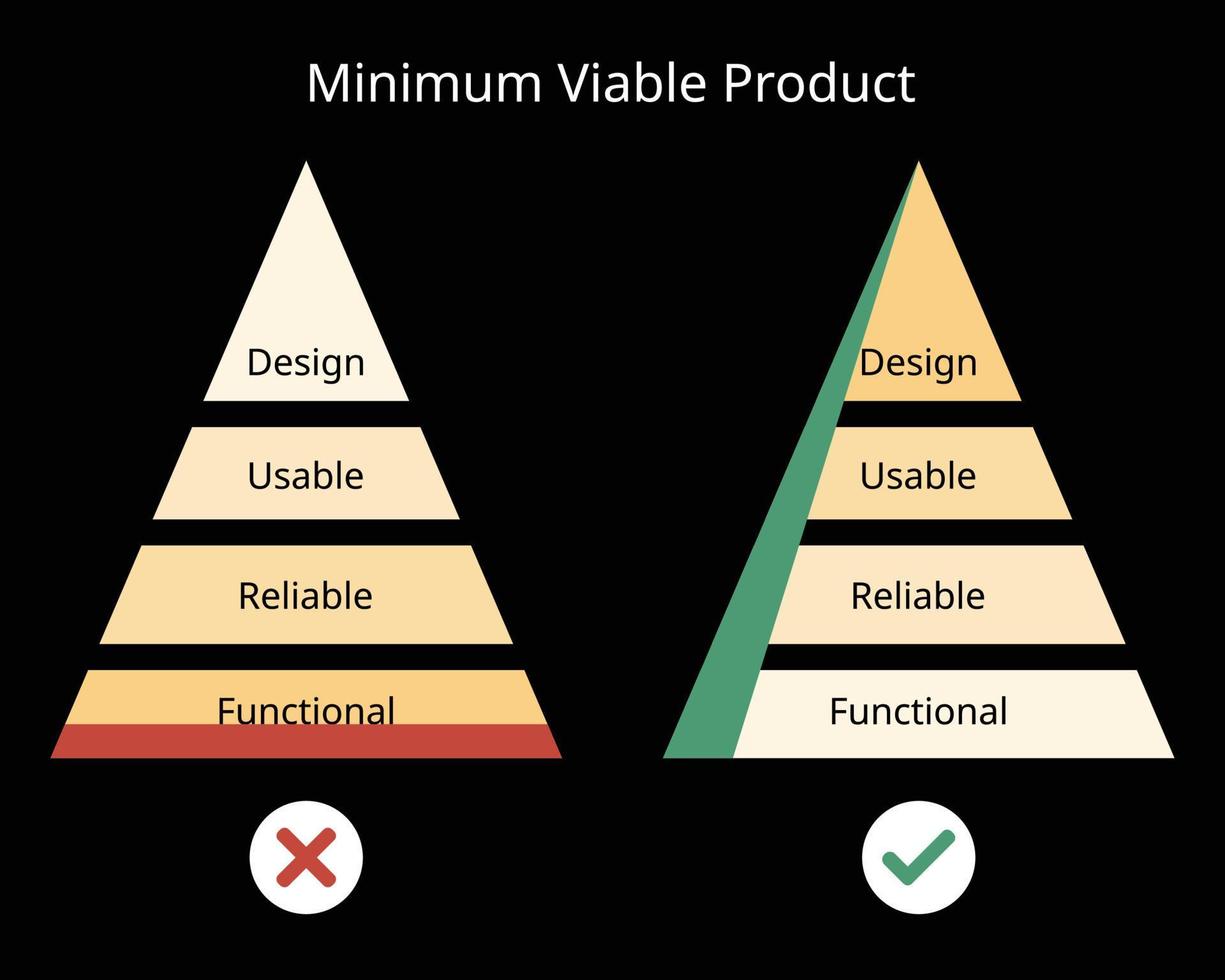 minimaal levensvatbaar product mlp-model voor het ontwerpen van de functionaliteit in marketing vector