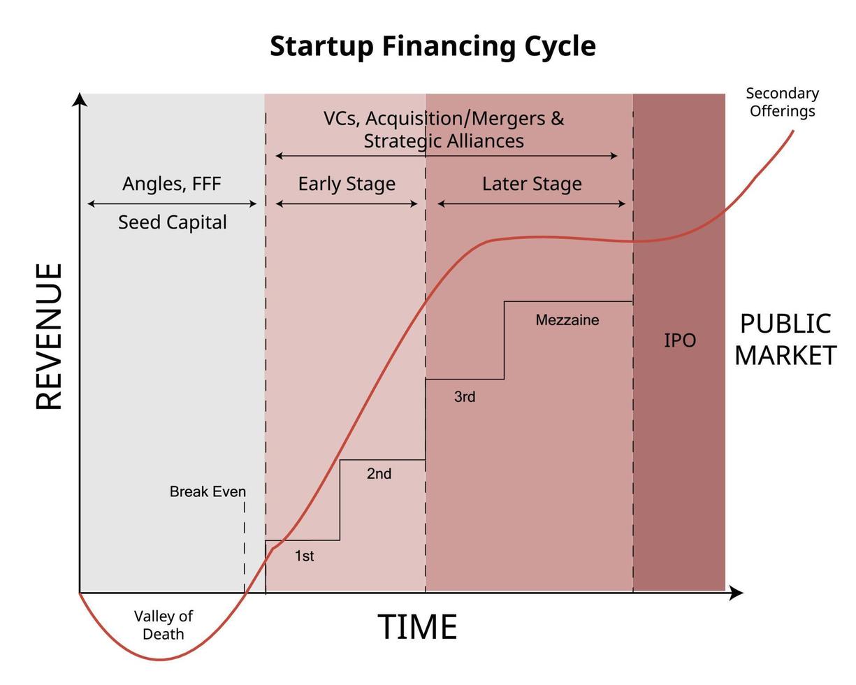 fase van startfinanciering om investeerders te krijgen voor startkapitaal of startkapitaalinvesteringen vector