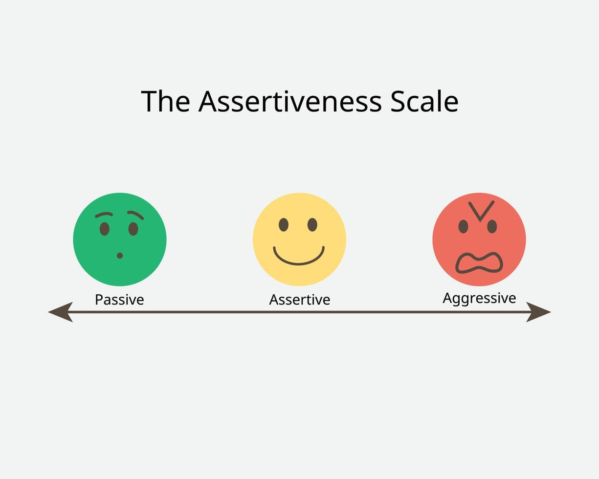 de assertiviteitsschaal om het verschil tussen passief en agressief te zien vector