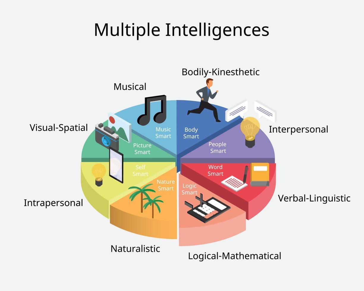 meervoudige intelligenties is een psychologische theorie over mensen en hun verschillende soorten intelligenties vector